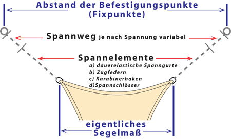 korrekte Maße für ein Sonnensegel konkav eingeben