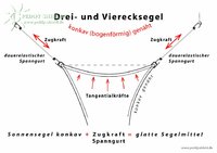 Spanngurte stark zum Spannen von Vierecksonnensegel