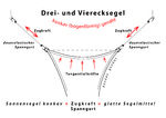 Dauerelastischer Spanngurt mit 2x Karabinerhaken fr die Montage konkaver Dreiecksonnensegel & Vierecksonnensegel #9